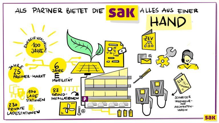Ladestationen Elektroauto - SAK - Alles aus einer Hand - Illustration by SAK