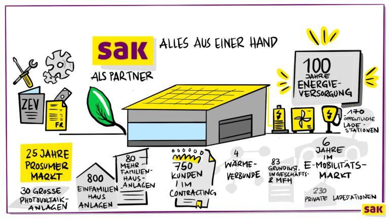 Photovoltaikanlagen - SAK alles aus einer Hand - Illustration by SAK