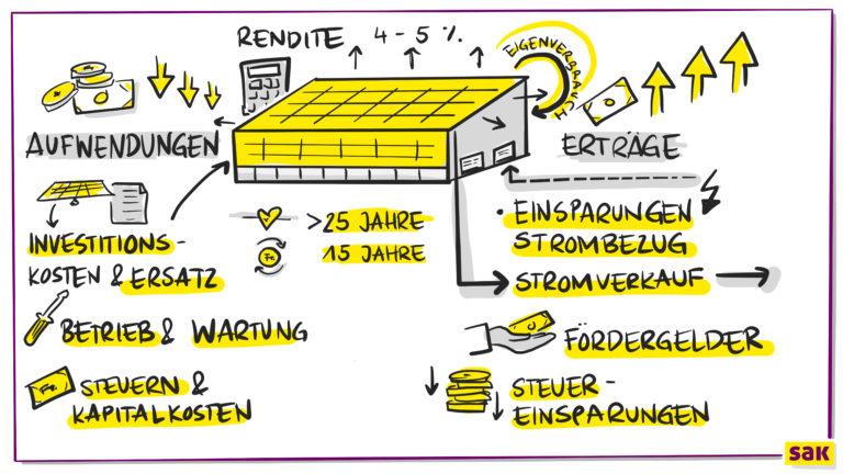 Photovoltaikanlagen sind wirtschaftlich - Illustration by SAK