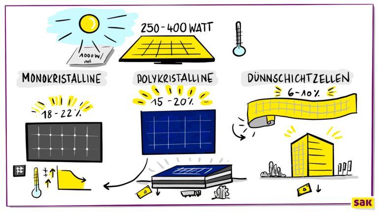Photovoltaikanlagen Arten - Illustration by SAK