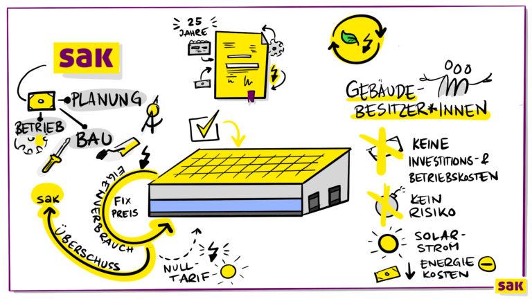 Photovoltaikanlagen Contracting - Illustration by SAK
